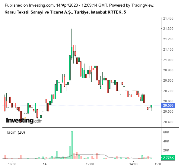KRTEK Hisse Grafiği 14 Nisan 2023
