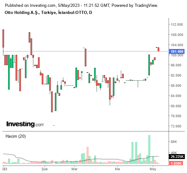 OTTO Hisse Grafiği 5 Mayıs 2023