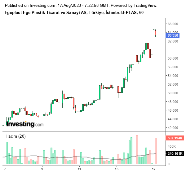 EPLAS Hisse Grafiği 17 Ağustos 2023