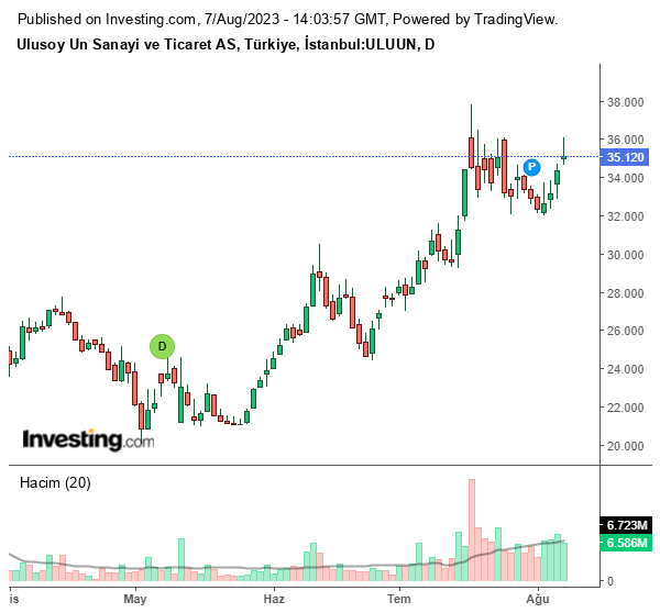 ULUUN Hisse Grafiği 7 Ağustos 2023