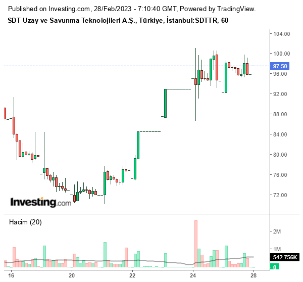 SDTTR Hisse Grafiği 28 Şubat 2023