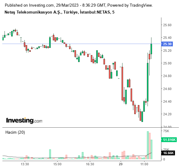 NETAS Hisse Grafiği 29 Mart 2023