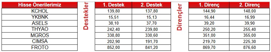 Eylül Ayının İlk Günü Bu Hisselere Dikkat! 4 Hissede "AL", 5 Hissede "SAT" Sinyali!