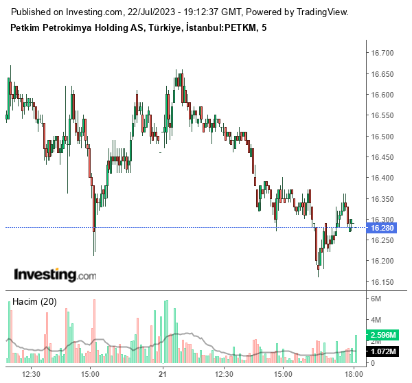PETKM Hisse Grafiği 22 Temmuz 2023