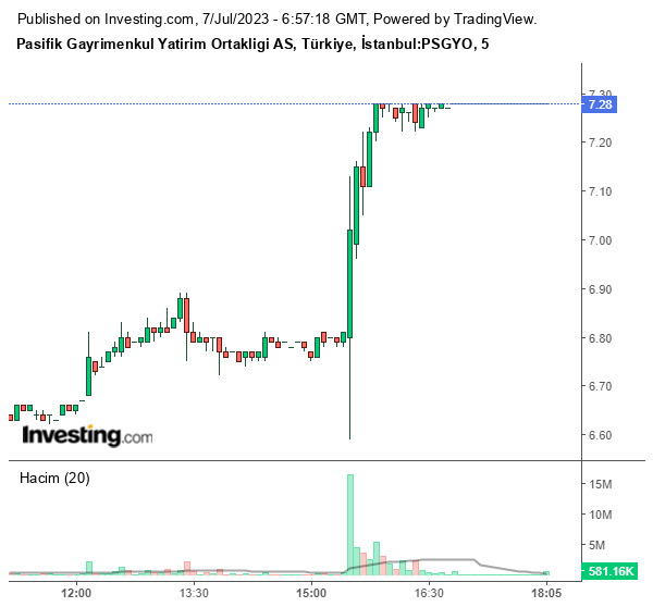 PSGYO Hisse Grafiği 7 Temmuz 2023
