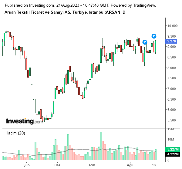 ARSAN Hisse Grafiği (21 Ağustos 2023)