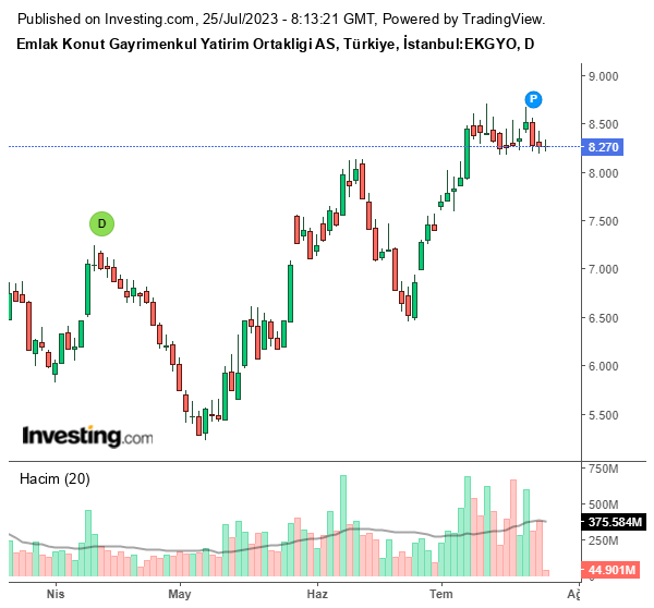 EKGYO Hisse Grafiği 25 Temmuz 2023