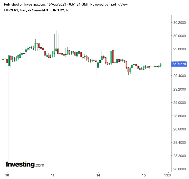 Euro Ne Kadar?