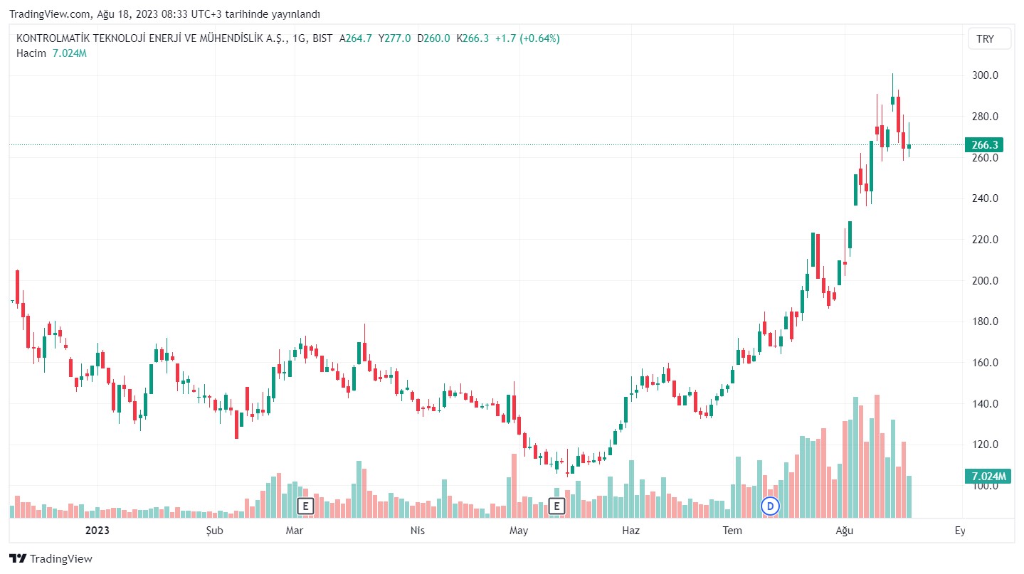 Kontrolmatik (KONTR) 2023 2. Çeyrek Bilançosu! Net Kar 301,9 Milyon TL