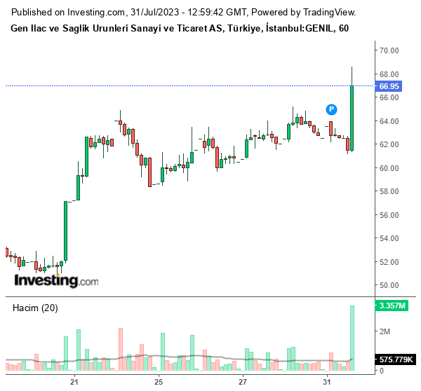 GENIL Hisse Grafiği 31 Temmuz 2023