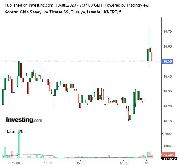 KNFRT Hisse Grafiği 10 Temmuz 2023