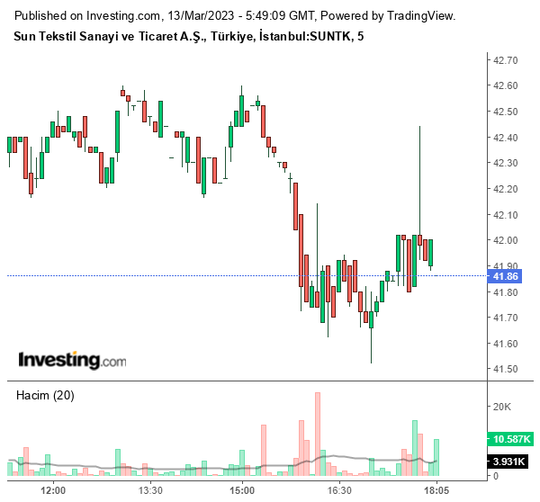 SUNTK Hisse Grafiği 13 Mart 2023
