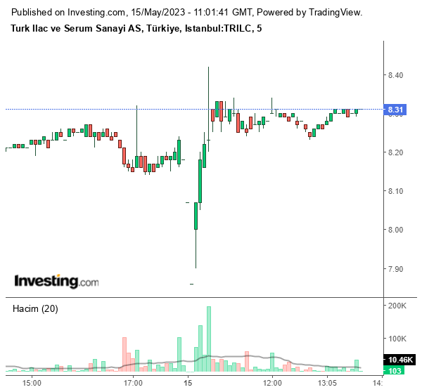 TRILC Hisse Grafiği 15 Mayıs 2023