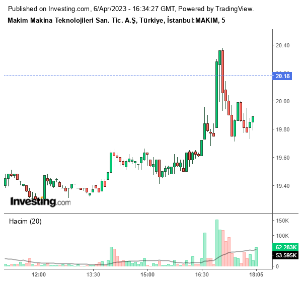 MAKIM Hisse Grafiği 6 Nisan 2023