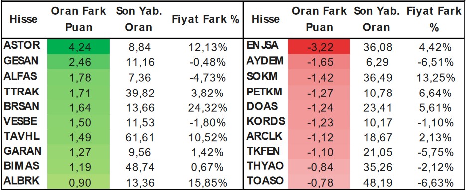 Yabancıların Günlük En Çok İşlem Yaptığı Hisseler Açıklandı! Hangi Hisseler Öne Çıkıyor? 