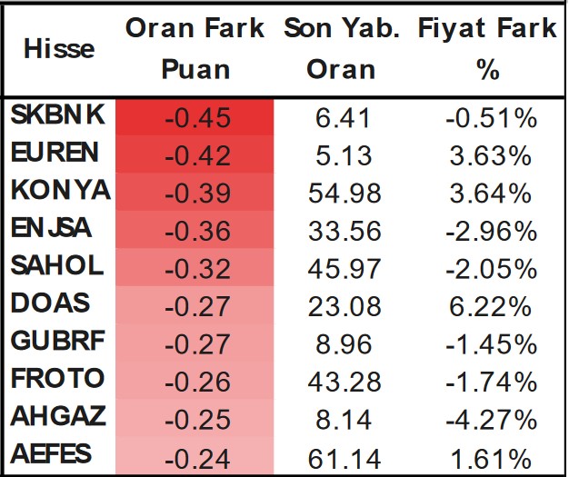 Yabancı Yatırımcıların Radarındaki Hisseler Hangileri? İşlem Hacmi En Yüksek Hisseler!