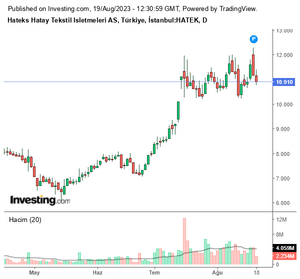 HATEK Hisse Grafiği (19 Ağustos 2023)
