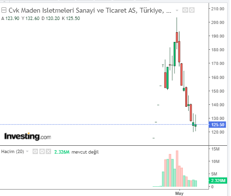 Cvk Maden Isletmeleri Sanayi ve Ticaret AS (CVKMD) 