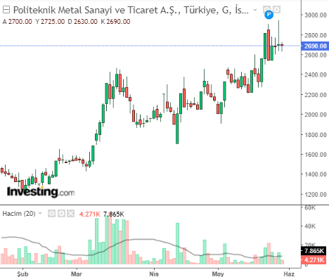 Politeknik Metal Sanayi ve Ticaret A.Ş. (POLTK)