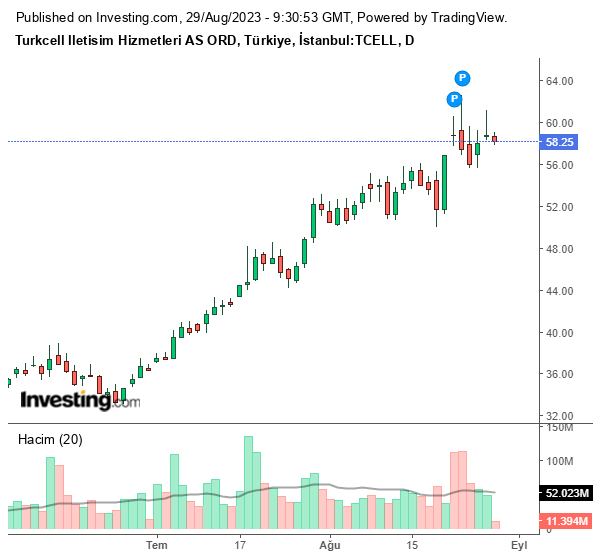 TCELL Hisse Grafiği 29 Ağustos 2023