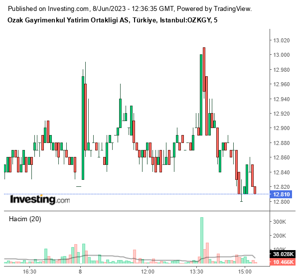 OZKGY Hisse Grafiği 8 Haziran 2023