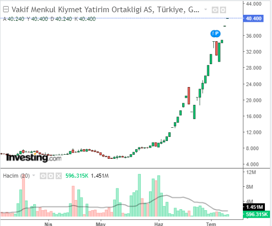 # Vakıf Menkul Kıymet Yatırım Ortaklığı A.Ş. (VKFYO)