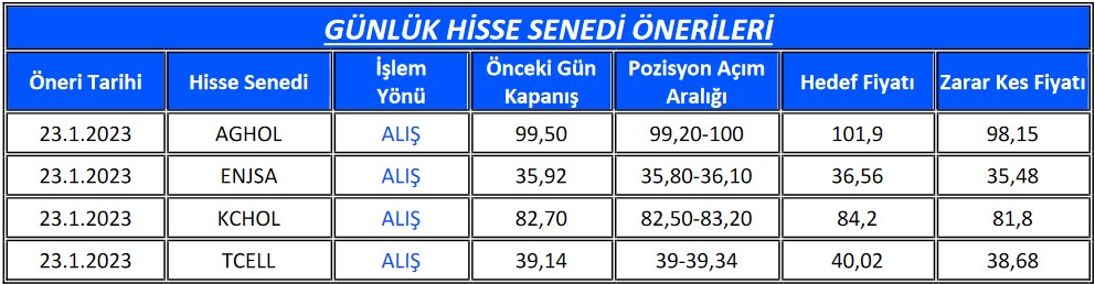 Teknik Analizler Sonucu Yükseliş Beklenen Hisseler (23 Ocak 2023)