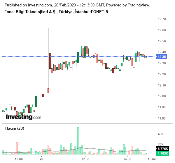 FONET Hisse Grafiği 20 Şubat 2023