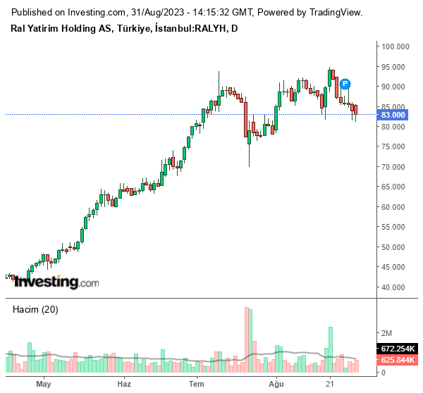 RALYH Hisse Grafiği 31 Ağustos 2023