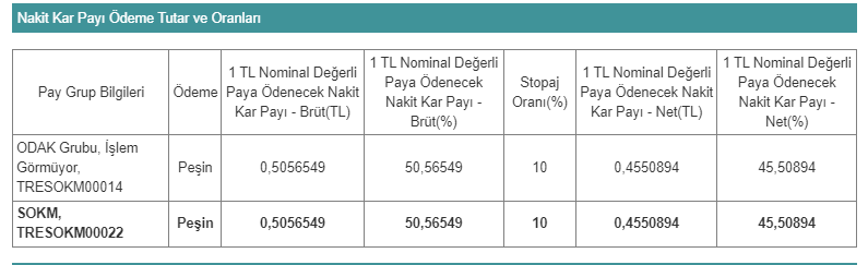 SOKM -Şok Marketler 