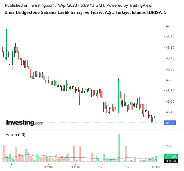 BRISA Hisse Grafiği 7 Nisan 2023