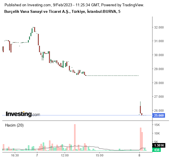 BURVA Hisse Grafiği 9 Şubat 2023