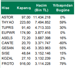 Hacmi En Yüksek Hisseler