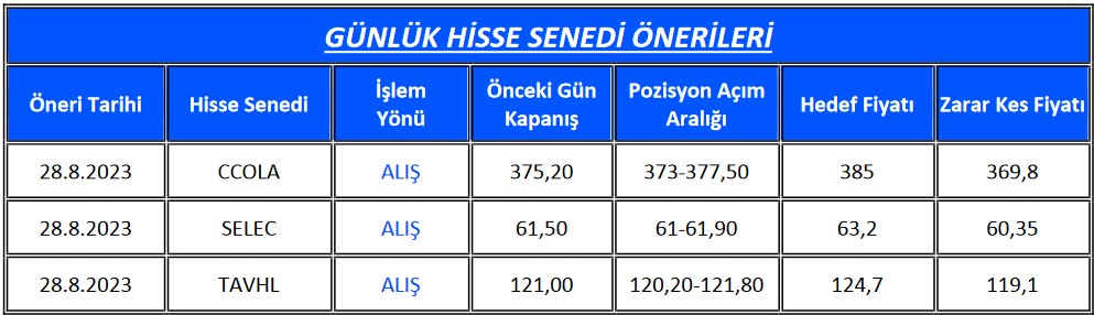 TAVHL Hissesi Yükselir mi? Aracı Kurum 3 Hisse İçin Hedef Fiyat Belirledi!