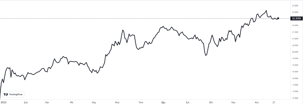 gbp 29 aralık 2022