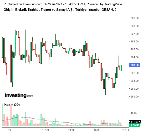 GESAN Hisse Grafiği 17 Mart 2023
