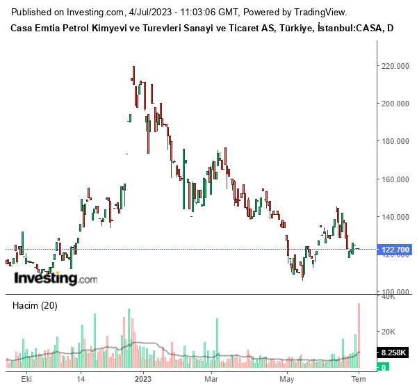 CASA Hisse Grafiği 4 Temmuz 2023