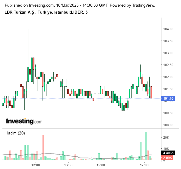 LIDER Hisse Grafiği 16 Mart 2023