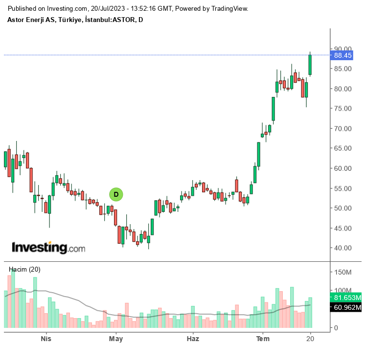 Türkiye Cumhuriyet Merkez Bankası (TCMB), politika faizini 250 baz puanlık bir artışla yüzde 17,50 seviyesine yükselttiği açıklandı. Bu faiz kararının ardından Borsa İstanbul’da işlem gören birtakım hisseler zirveye yükseldi. Aynı zamanda borsanın dev hisselerinden biri olan ASTOR hissesinde görülen tavan hareketi dikkat çekti. Faiz kararının ardından en çok yükselen hisseler haberimizde verildi. ASTOR Hissesi Kaç TL Seviyesinde? ASTOR Hissesi Kaç TL Oldu? Borsa İstanbul’da ASTOR koduyla borsada işlem gören Astor Enerji A.Ş.’nin hissesi bir önceki işlem gününde 81,55 TL seviyesinde kapanış gerçekleştirdi. Açılışı 83,45 TL olarak gerçekleştiren ASTOR hissesi faiz kararının ardından yüzde 8,46 oranında değer artışıyla 88,45 TL seviyesinde işlem görüyor. Gün içinde en düşük 82,80 TL seviyesini test eden hisse, en yüksek ise 89,20 TL seviyesini test etti. ASTOR Hisse Grafiği (20 Temmuz 2023) Kaynak: Investing TCMB Faiz Kararı Ardından En Çok Yükselen Hisseler • Vakıf Menkul Kıymet Yatırım Ortaklığı A.Ş. (VKFYO) • SDT Uzay ve Savunma Teknolojileri A.Ş. (SDTTR) • Oyak Yatırım Ortaklığı A.Ş. (OYAYO) • Marka Yatırım Holding A.Ş. (MARKA) • Edip Gayrimenkul Yatırım Sanayi ve Ticaret A.Ş. (EDIP) • Katılımevim Tasarruf Finansman A.Ş. (KTLEV) • Europower Enerji ve Otomasyon Teknolojileri Sanayi Ticaret A.Ş. (EUPWR) • Yeşil Gayrimenkul Yatırım Ortaklığı A.Ş. (YGYO) • Garanti Yatırım Ortaklığı A.Ş. (GRNYO) • Papilon Savunma-Güvenlik Sistemleri Bilişim Mühendislik Hizmetleri İthalat İhracat Sanayi ve Ticaret A.Ş. (PAPIL) • Burçelik Bursa Çelik Döküm Sanayii A.Ş. (BURCE) • Bayrak Ebt Taban Sanayi ve Ticaret A.Ş. (BAYRK) • Mepet Metro Petrol ve Tesisleri Sanayi Ticaret A.Ş. (MEPET) • Anel Elektrik Proje Taahhüt ve Ticaret A.Ş. (ANELE) • Mmc Sanayi ve Ticari Yatırımlar A.Ş. (MMCAS) • Trabzonspor Sportif Yatırım ve Futbol İşletmeciliği Ticaret A.Ş. (TSPOR) • Emek Elektrik Endüstrisi A.Ş. (EMKEL) • Europap Tezol Kağıt Sanayi ve Ticaret A.Ş. (TEZOL) • Uşak Seramik Sanayi A.Ş. (USAK) • Tat Gıda Sanayi A.Ş. (TATGD) • Kervansaray Yatırım Holding A.Ş. (KERVN) • Parsan Makina Parçaları Sanayii A.Ş. (PARSN) • Oncosem Onkolojik Sistemler Sanayi ve Ticaret A.Ş. (ONCSM) • Astor Enerji A.Ş. (ASTOR) • Mondi Turkey Oluklu Mukavva Kağıt ve Ambalaj Sanayi A.Ş. (MNDTR) • Otto Holding A.Ş. (OTTO) • YEO Teknoloji Enerji ve Endüstri A.Ş. (YEOTK)