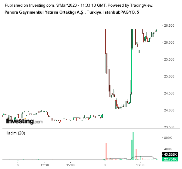 PAGYO Hisse Grafiği 9 Mart 2023