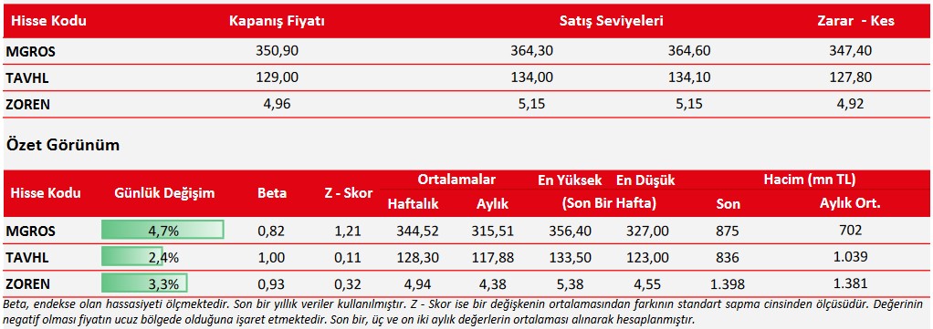 Bugün Yükseliş Beklenen 3 Hisse Açıklandı! İşte Hisselerin Satış Seviyeleri!