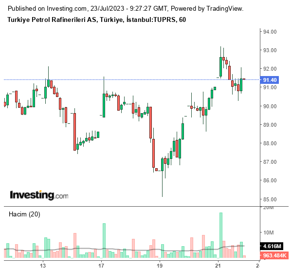 TUPRS Hisse Grafiği 23 Temmuz 2023