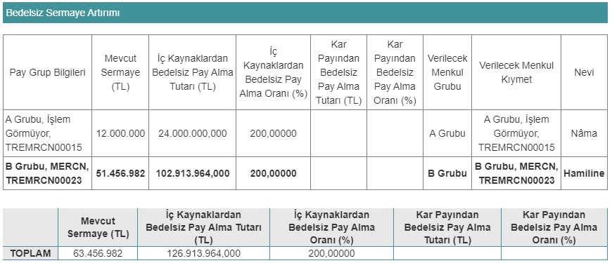 Mercan Kimya (MERCN) Bedelsiz Sermaye Artırımı 