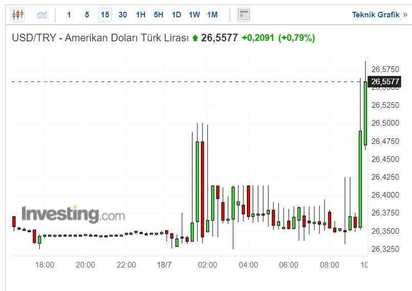 Dolar Ne Kadar?