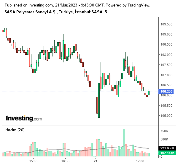 SASA Hisse Grafiği 21 Mart 2023