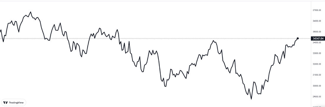 dow jones grafiği nasıl oldu