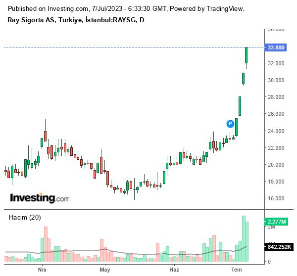 RAYSG Hisse Grafiği 7 Temmuz 2023