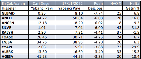 Yabancı Yatırımcı Hangi Hisselerden Çıktı?