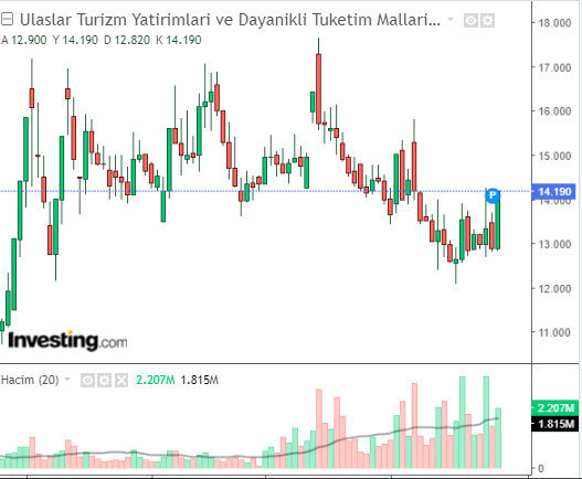 ULAS Hisse Grafiği