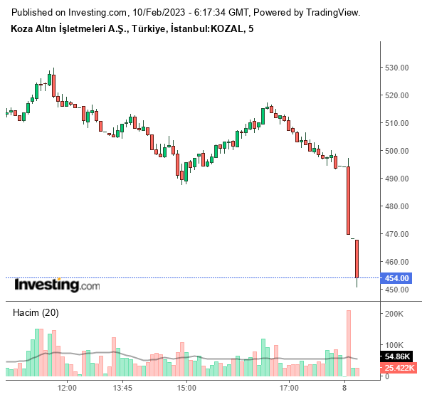 KOZAL Hisse Grafiği 10 Şubat 2023